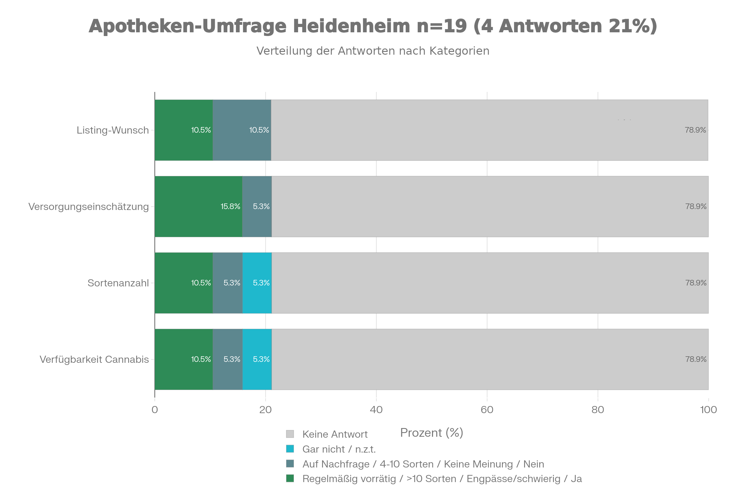 „Wir haben 19 Apotheken im Landkreis Heidenheim befragt – leider antworteten nur vier (21 Prozent). Dennoch zeichnen sie ein klares Bild der Versorgungsprobleme:
Von den vier Antwortenden führen zwei (entspricht 10,5 Prozent aller 19 befragten Apotheken) Cannabis regelmäßig, eine (5,3 Prozent) nur auf Nachfrage und eine (5,3 Prozent) gar nicht. Bei den Sorten bieten zwei Apotheken (10,5 Prozent der Gesamtstichprobe) mehr als zehn Sorten an, eine (5,3 Prozent) vier bis zehn Sorten. Alarmierend: Drei der vier antwortenden Apotheken (15,8 Prozent aller Befragten) melden Engpässe oder eine schwierige Versorgungslage. Und zwei Apotheken (10,5 Prozent) möchten öffentlich als cannabisführende Stellen gelistet werden.“
